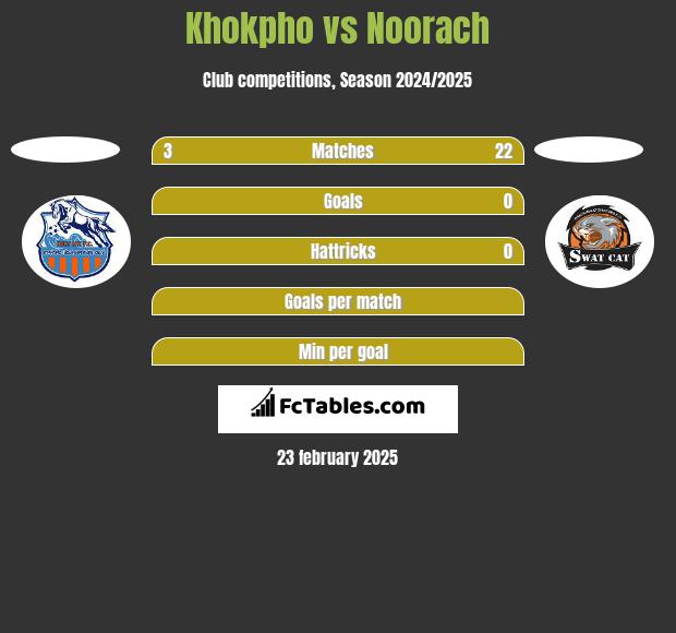 Khokpho vs Noorach h2h player stats