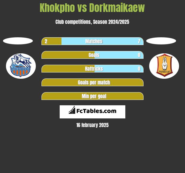 Khokpho vs Dorkmaikaew h2h player stats