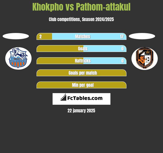 Khokpho vs Pathom-attakul h2h player stats