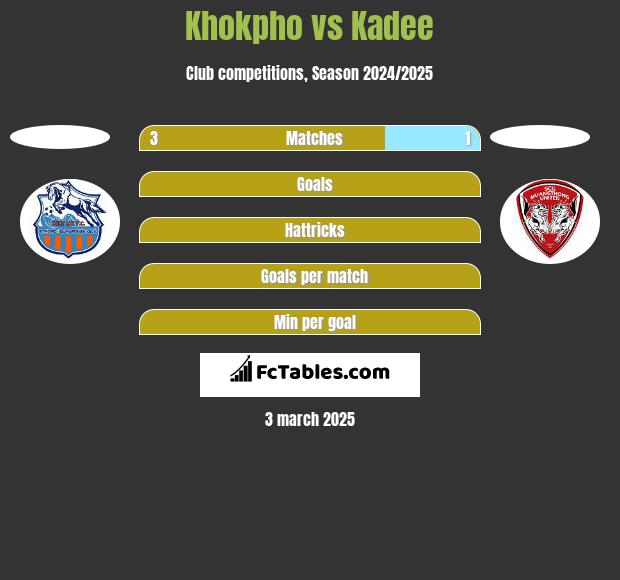 Khokpho vs Kadee h2h player stats