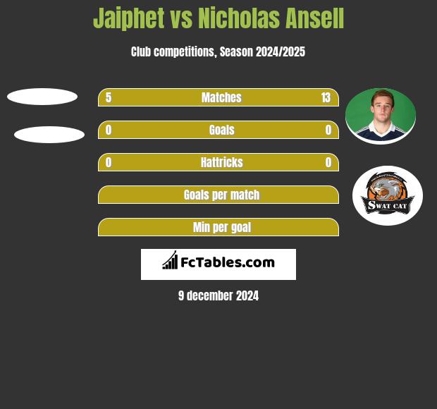 Jaiphet vs Nicholas Ansell h2h player stats