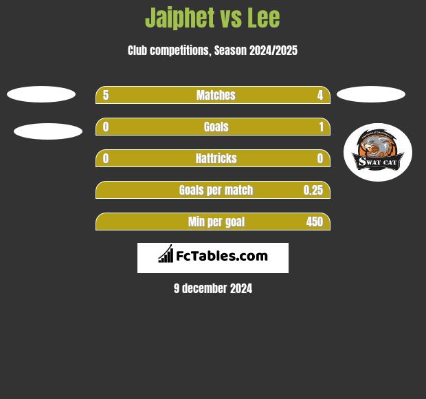 Jaiphet vs Lee h2h player stats