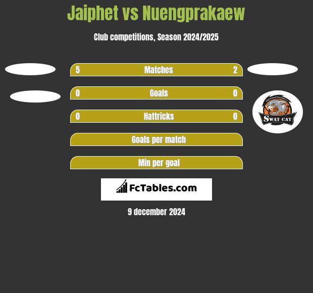 Jaiphet vs Nuengprakaew h2h player stats