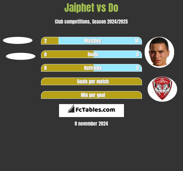 Jaiphet vs Do h2h player stats