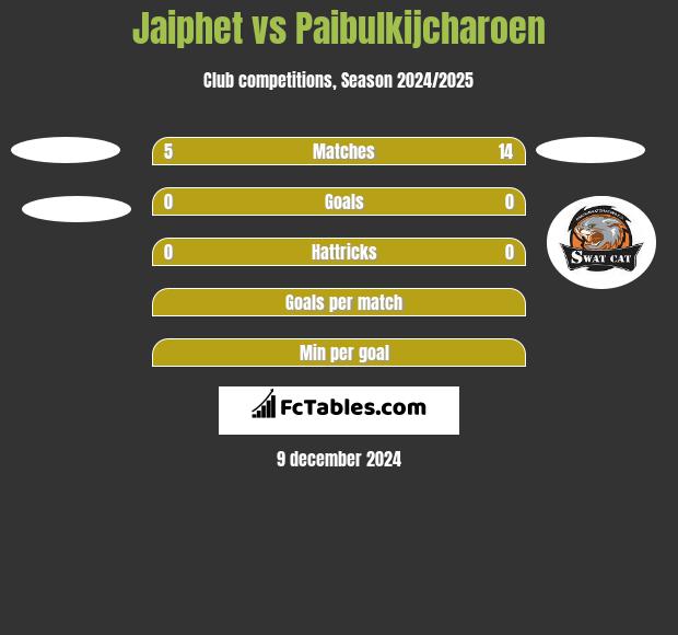 Jaiphet vs Paibulkijcharoen h2h player stats