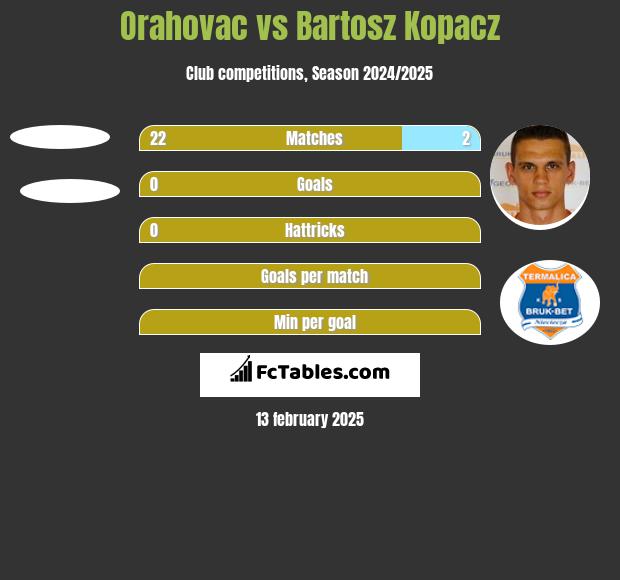 Orahovac vs Bartosz Kopacz h2h player stats