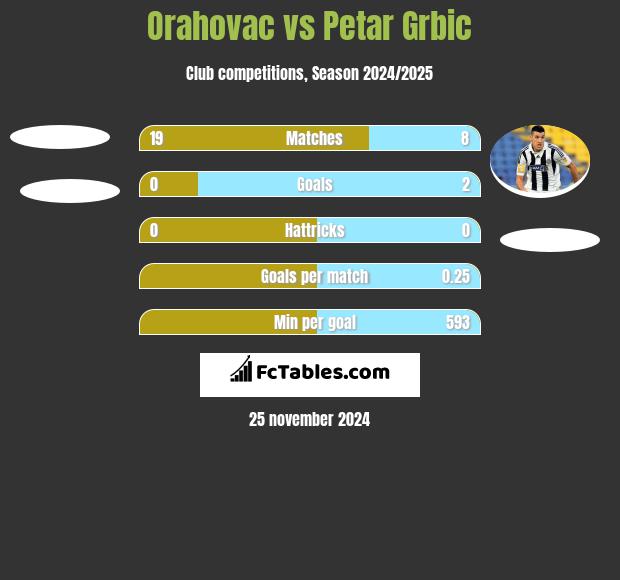 Orahovac vs Petar Grbic h2h player stats