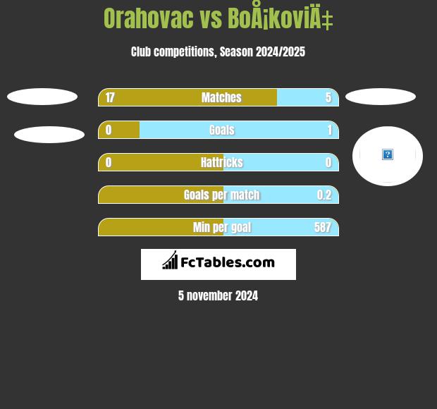 Orahovac vs BoÅ¡koviÄ‡ h2h player stats