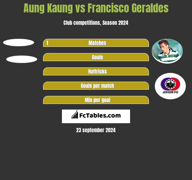 Aung Kaung vs Francisco Geraldes h2h player stats