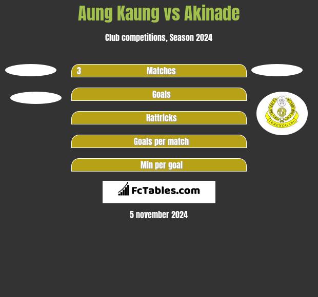 Aung Kaung vs Akinade h2h player stats