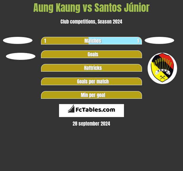 Aung Kaung vs Santos Júnior h2h player stats