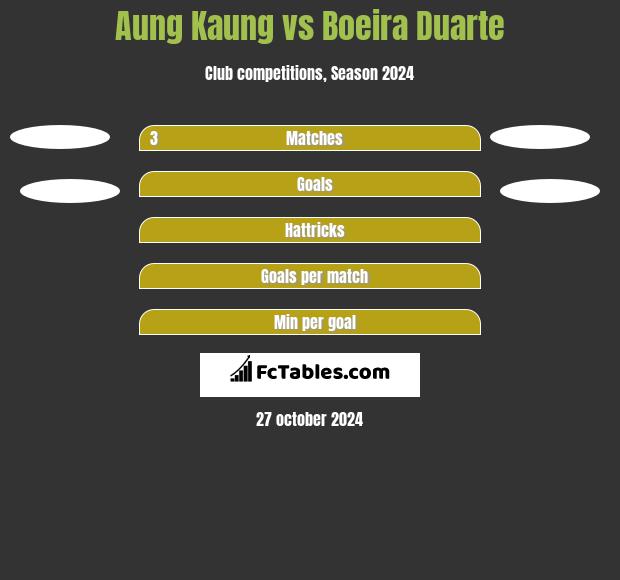 Aung Kaung vs Boeira Duarte h2h player stats