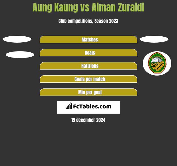 Aung Kaung vs Aiman Zuraidi h2h player stats