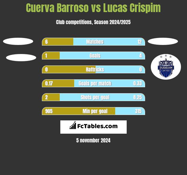 Cuerva Barroso vs Lucas Crispim h2h player stats