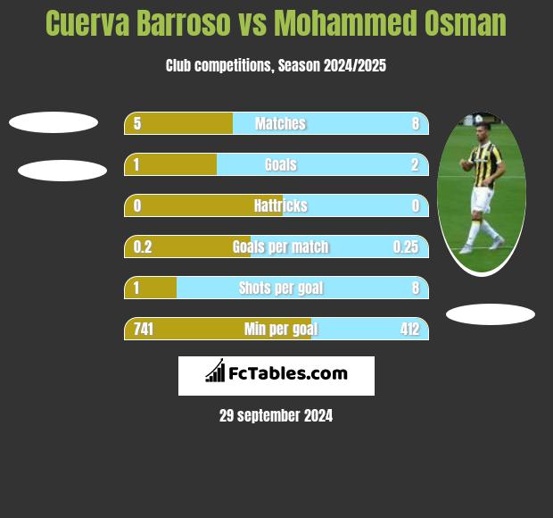 Cuerva Barroso vs Mohammed Osman h2h player stats