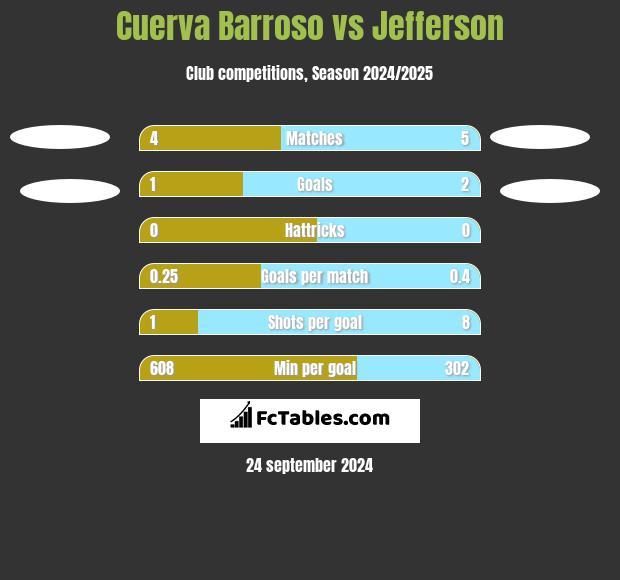 Cuerva Barroso vs Jefferson h2h player stats