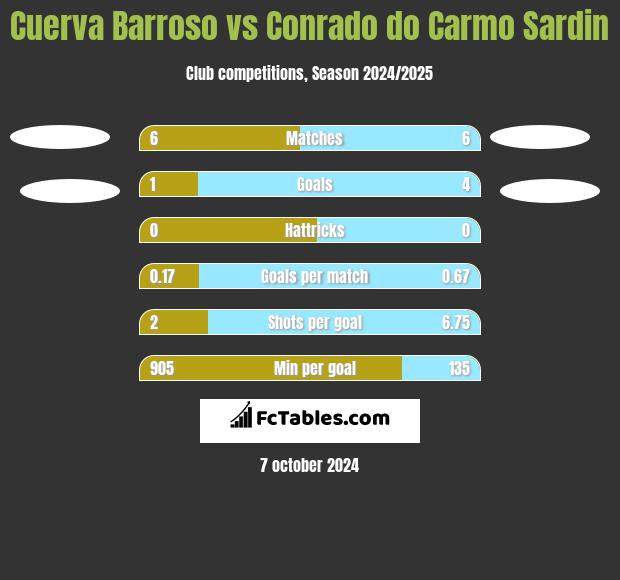 Cuerva Barroso vs Conrado do Carmo Sardin h2h player stats