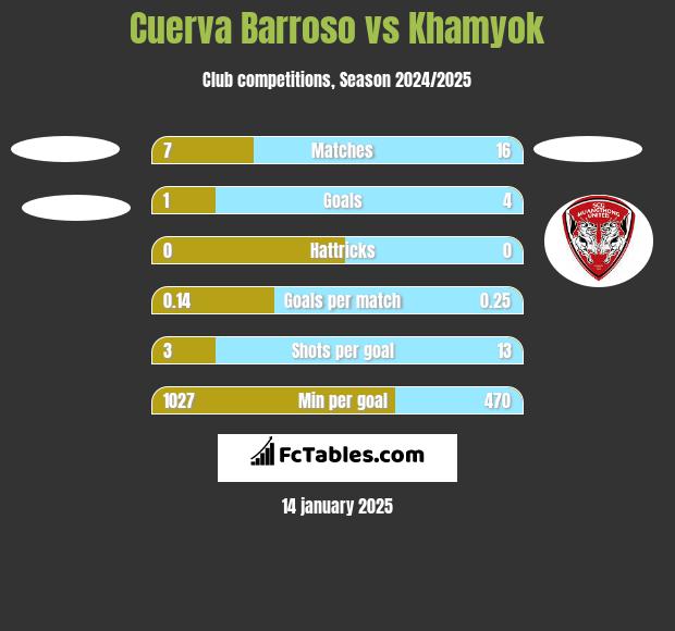 Cuerva Barroso vs Khamyok h2h player stats