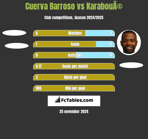 Cuerva Barroso vs KarabouÃ© h2h player stats