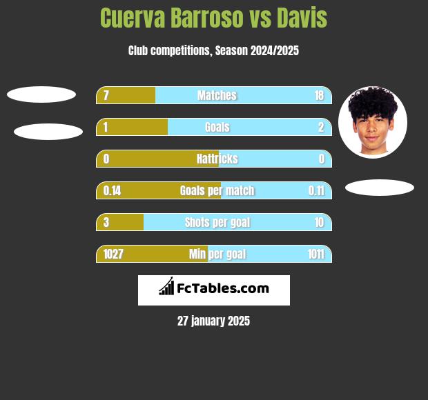 Cuerva Barroso vs Davis h2h player stats