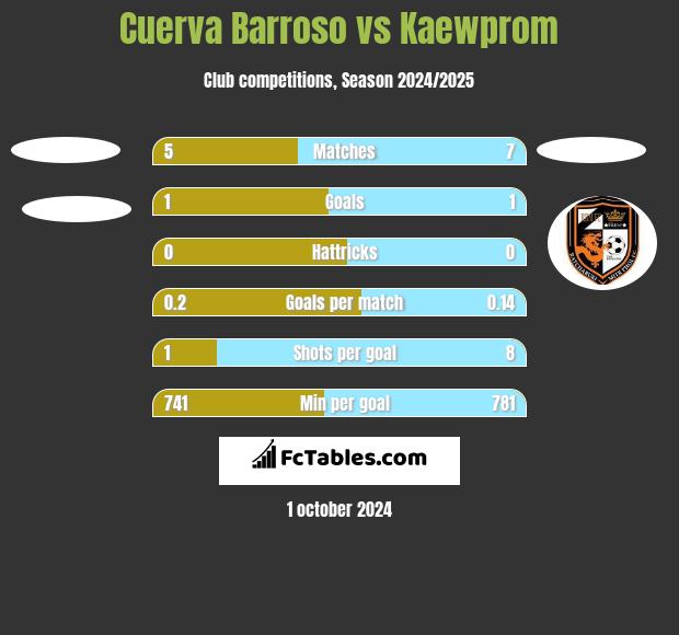 Cuerva Barroso vs Kaewprom h2h player stats