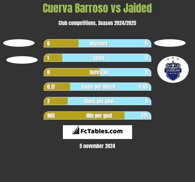 Cuerva Barroso vs Jaided h2h player stats