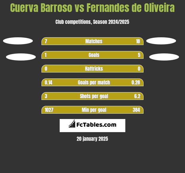 Cuerva Barroso vs Fernandes de Oliveira h2h player stats