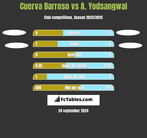 Cuerva Barroso vs A. Yodsangwal h2h player stats