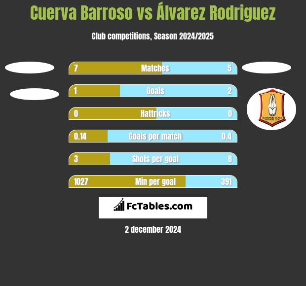 Cuerva Barroso vs Álvarez Rodriguez h2h player stats