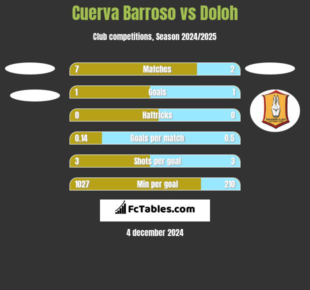 Cuerva Barroso vs Doloh h2h player stats