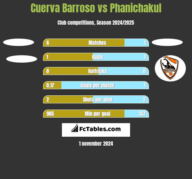 Cuerva Barroso vs Phanichakul h2h player stats