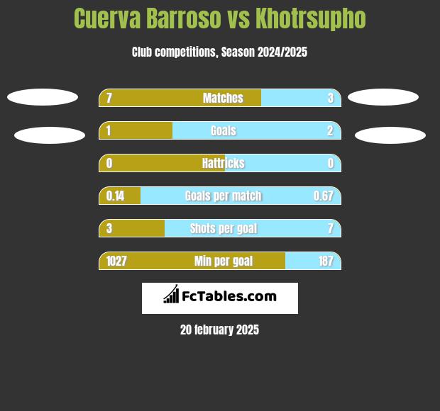 Cuerva Barroso vs Khotrsupho h2h player stats