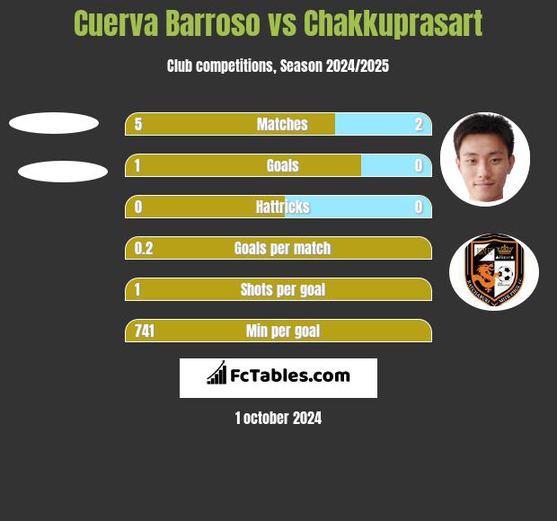 Cuerva Barroso vs Chakkuprasart h2h player stats