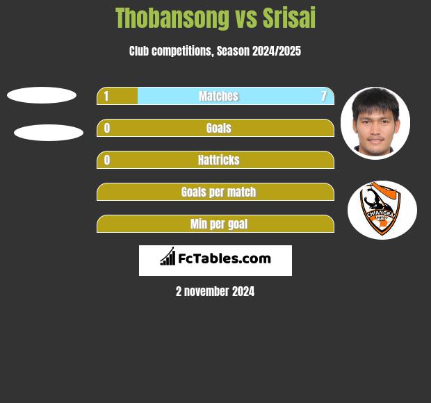 Thobansong vs Srisai h2h player stats