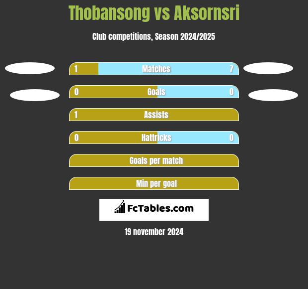 Thobansong vs Aksornsri h2h player stats