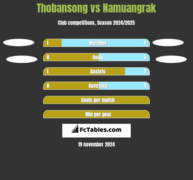 Thobansong vs Namuangrak h2h player stats