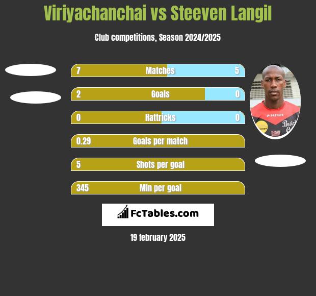 Viriyachanchai vs Steeven Langil h2h player stats