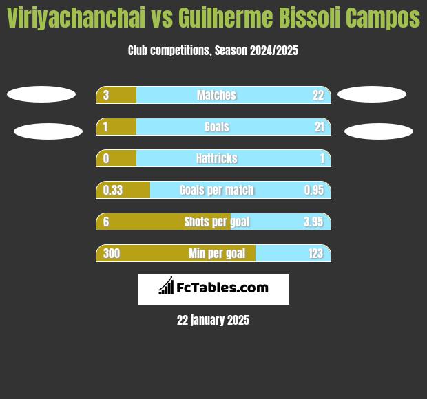 Viriyachanchai vs Guilherme Bissoli Campos h2h player stats