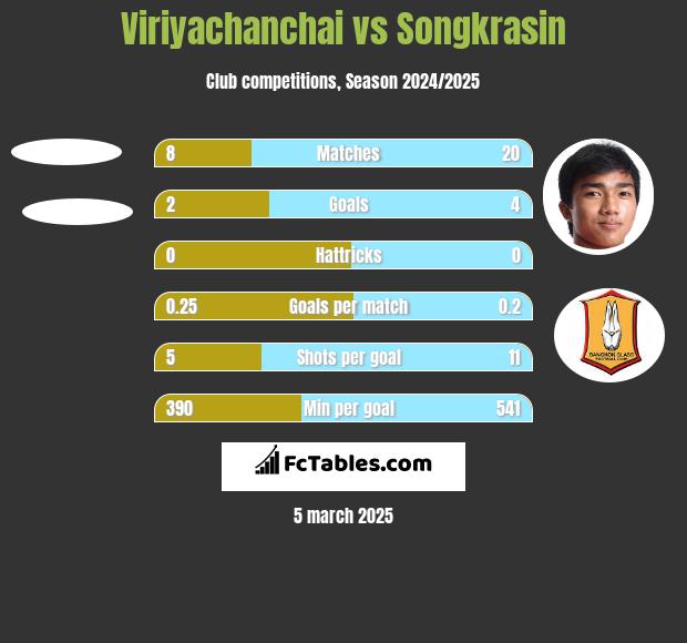 Viriyachanchai vs Songkrasin h2h player stats