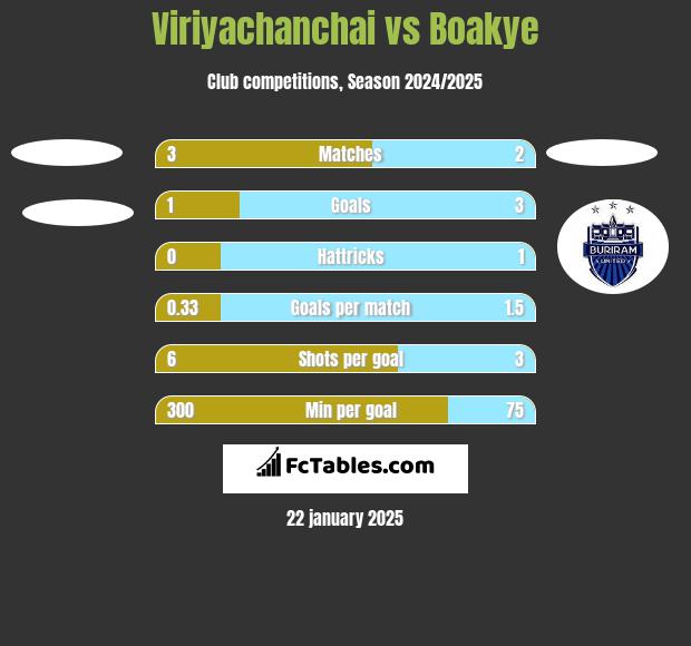 Viriyachanchai vs Boakye h2h player stats