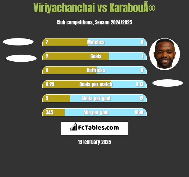 Viriyachanchai vs KarabouÃ© h2h player stats