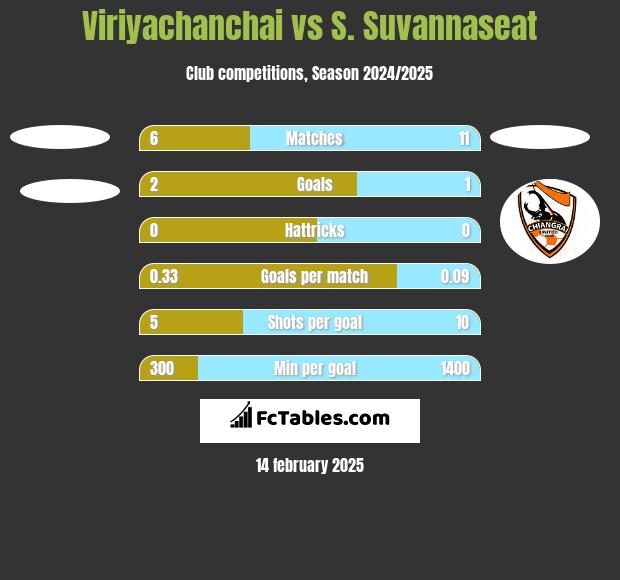 Viriyachanchai vs S. Suvannaseat h2h player stats