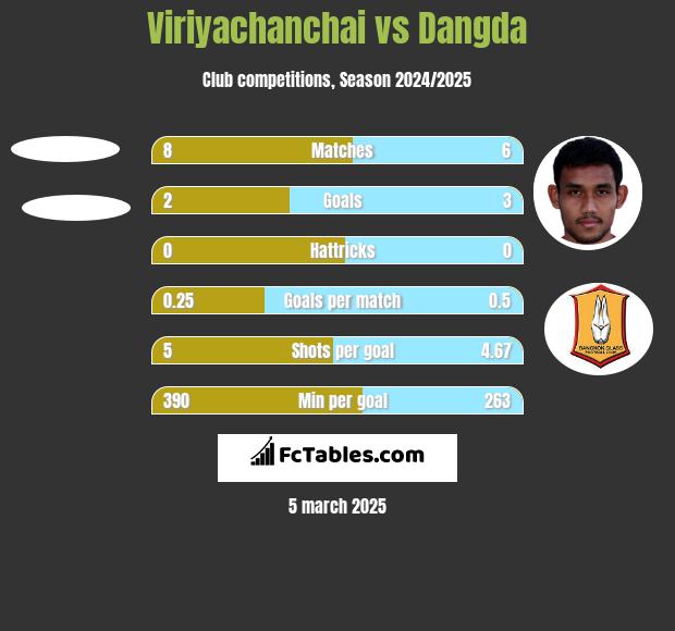 Viriyachanchai vs Dangda h2h player stats