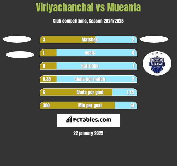 Viriyachanchai vs Mueanta h2h player stats