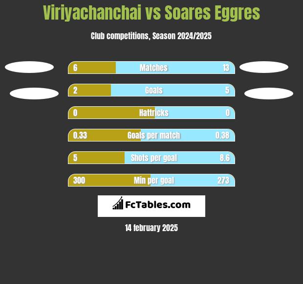 Viriyachanchai vs Soares Eggres h2h player stats