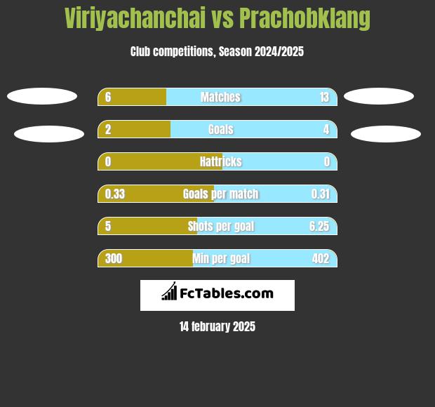 Viriyachanchai vs Prachobklang h2h player stats