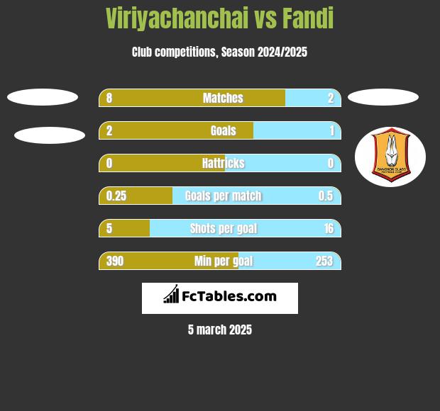 Viriyachanchai vs Fandi h2h player stats