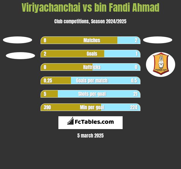 Viriyachanchai vs bin Fandi Ahmad h2h player stats