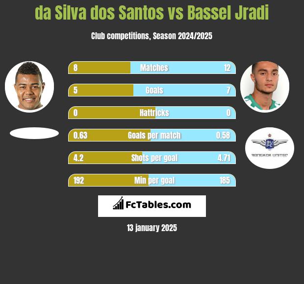 da Silva dos Santos vs Bassel Jradi h2h player stats