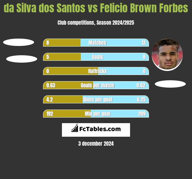 da Silva dos Santos vs Felicio Brown Forbes h2h player stats